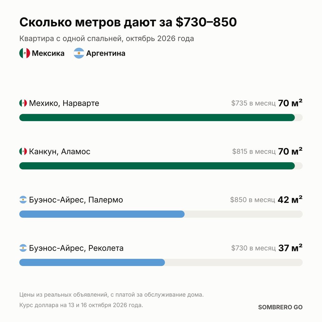 Площадь квартиры с одной спальней за $730–850 в месяц в Мехико, Канкуне и двух районах Буэнос-Айреса