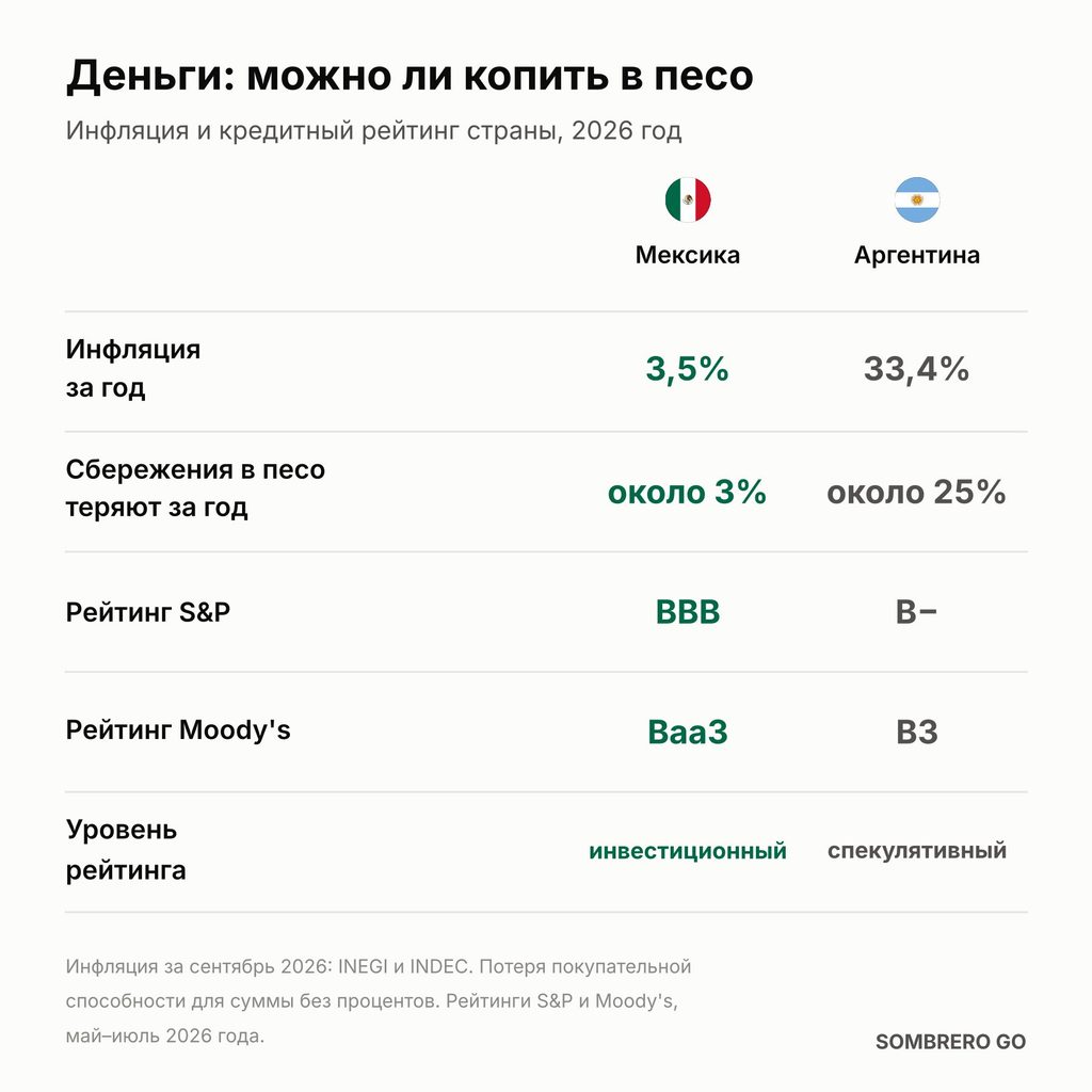 Инфляция, потеря сбережений в песо и кредитные рейтинги S&P и Moody's в Мексике и Аргентине