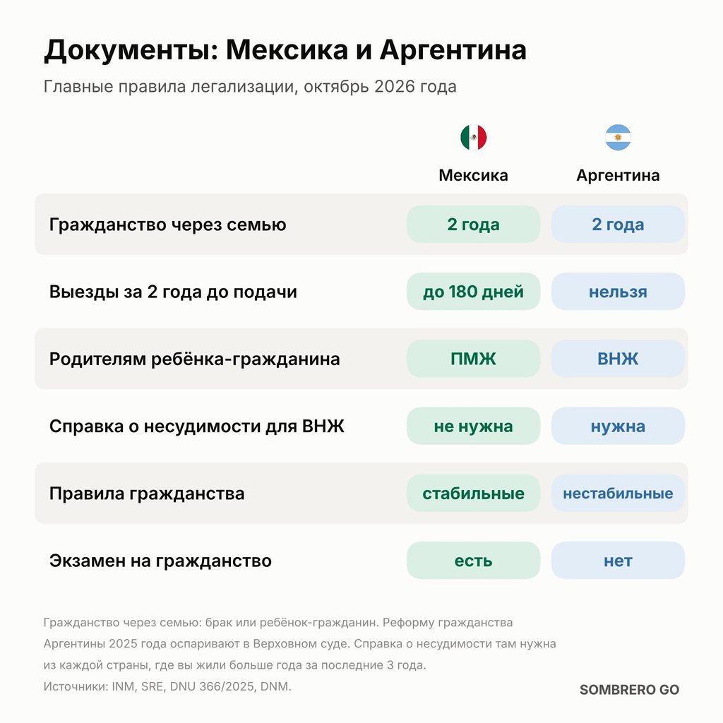 Сравнение документов в Мексике и Аргентине: срок до гражданства через семью, выезды, статус родителей, справка о несудимости, правила гражданства и экзамен