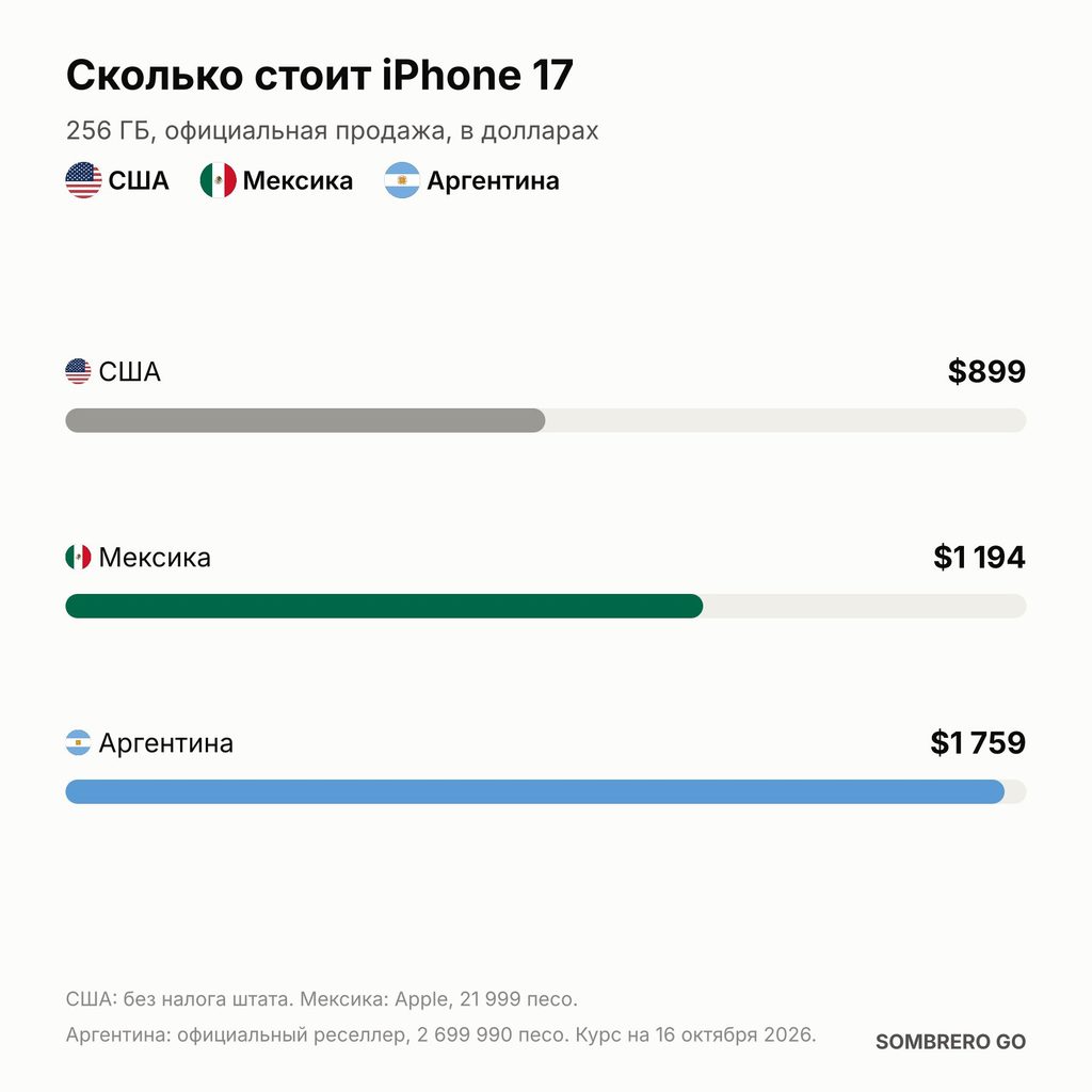 Цена iPhone 17 на 256 ГБ в официальной продаже в США, Мексике и Аргентине в долларах